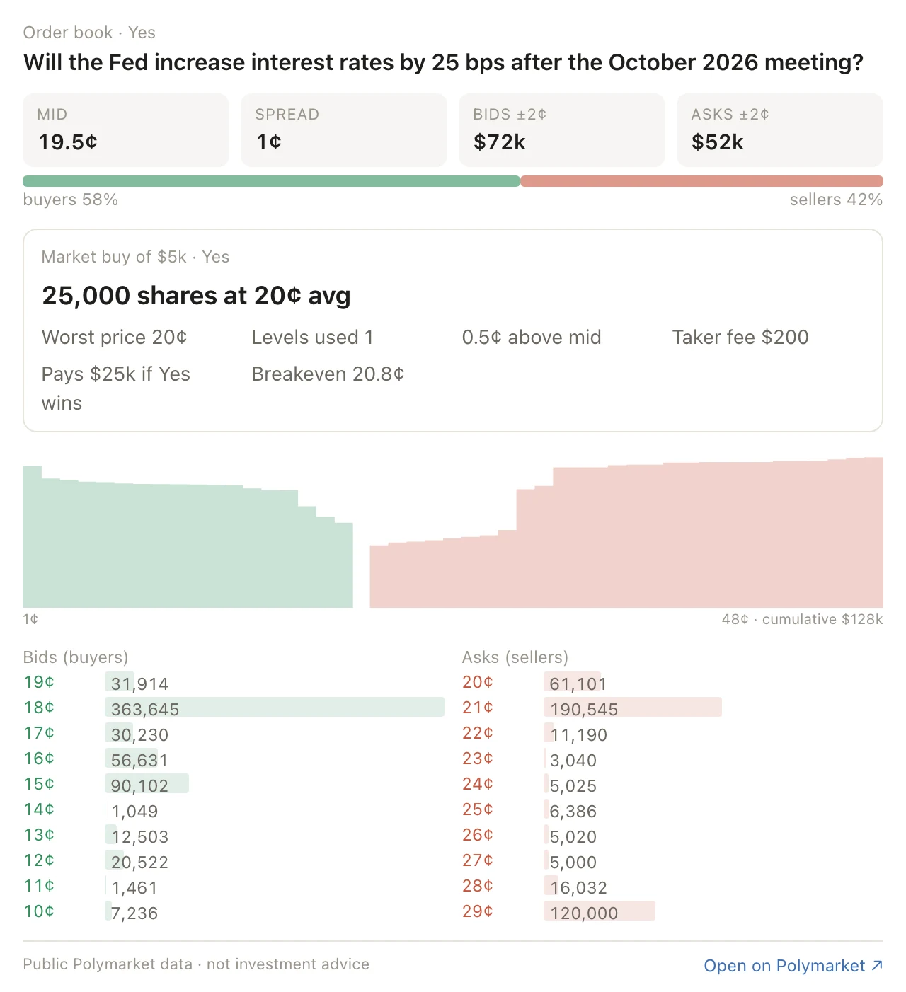 Order book card for the Fed's October 2026 decision, with the cost of a $5,000 buy: 25,000 shares at 20 cents, a $200 taker fee and a breakeven of 20.8 cents.