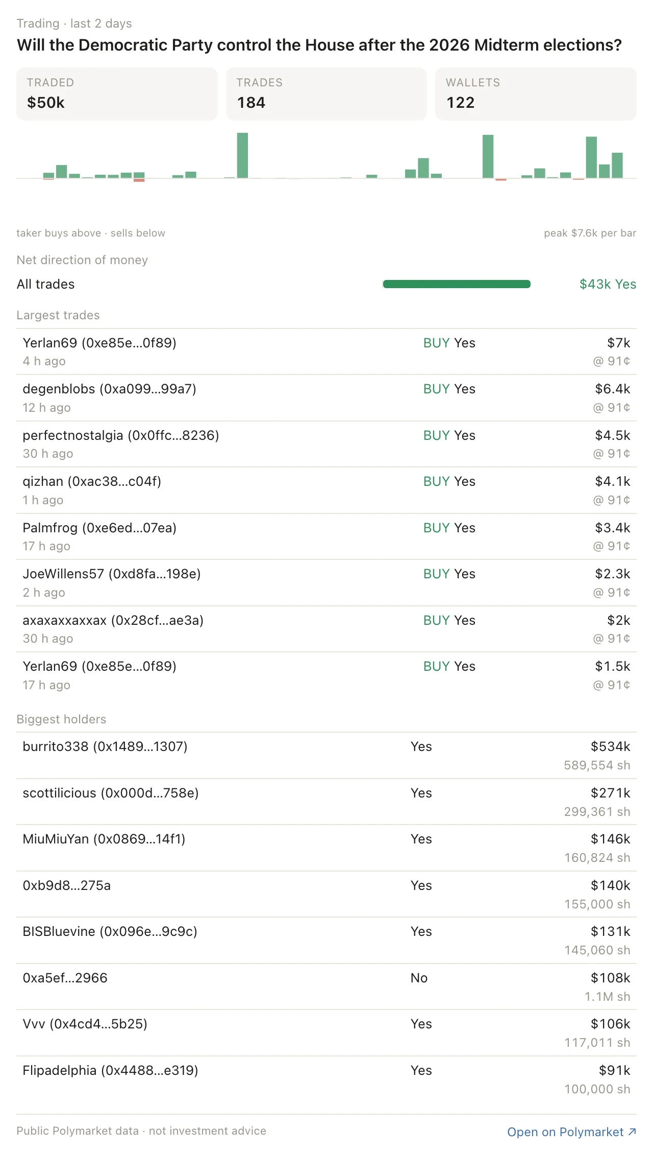 Trading card: dollars traded per hour, net direction of money, largest trades and biggest holders.