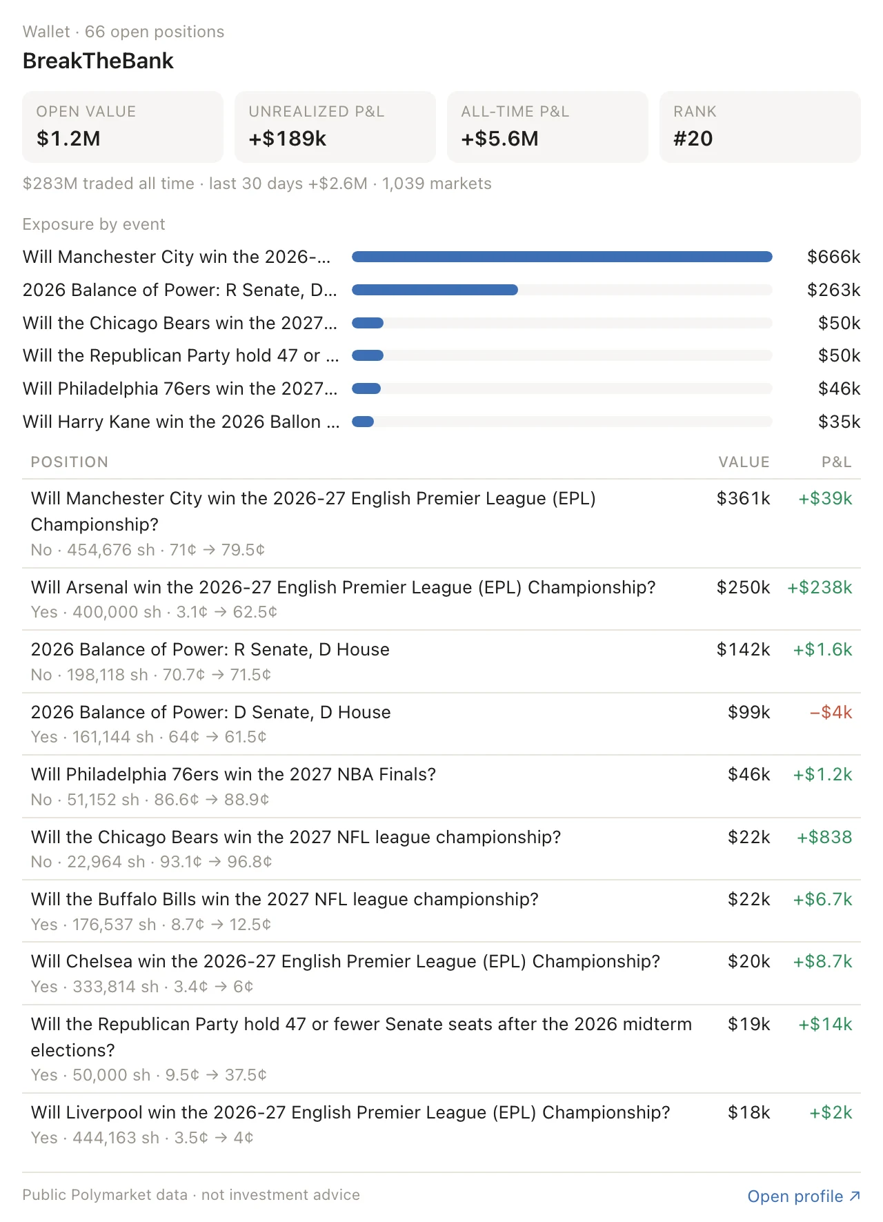 Wallet card: open value, unrealized and all-time P&L, leaderboard rank, exposure by event and largest positions.